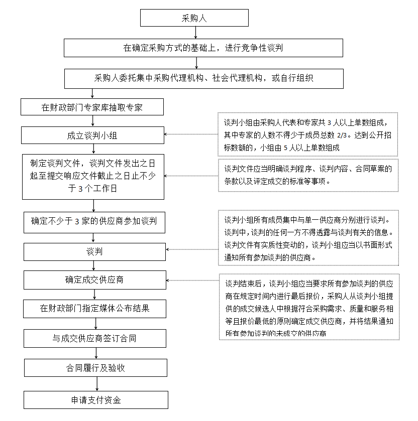 竞争性谈判流程申请资料